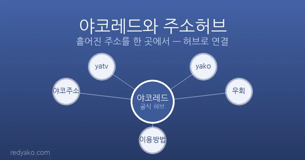 야코레드 공식 허브를 중심으로 yatv·yako·야코주소·우회·이용방법이 연결된 주소허브 다이어그램